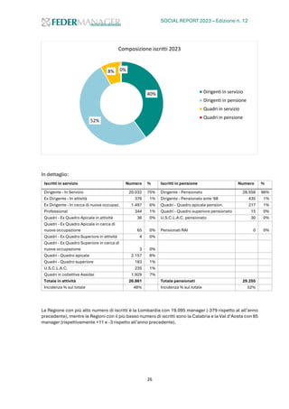 SOCIAL REPORT 2023 – Edizione n. 12
26
In dettaglio:
Iscritti in servizio Numero % Iscritti in pensione Numero %
Dirigente - In Servizio 20.032 75% Dirigente - Pensionato 28.558 98%
Ex Dirigente - In attività 376 1% Dirigente - Pensionato ante '88 435 1%
Ex Dirigente - In cerca di nuova occupaz. 1.497 6% Quadri - Quadro apicale pension. 217 1%
Professional 344 1% Quadri - Quadro superiore pensionato 15 0%
Quadri - Ex Quadro Apicale in attività 36 0% U.S.C.L.A.C. pensionato 30 0%
Quadri - Ex Quadro Apicale in cerca di
nuova occupazione 65 0% Pensionati RAI 0 0%
Quadri - Ex Quadro Superiore in attività 4 0%
Quadri - Ex Quadro Superiore in cerca di
nuova occupazione 3 0%
Quadri - Quadro apicale 2.157 8%
Quadri - Quadro superiore 183 1%
U.S.C.L.A.C. 235 1%
Quadri in collettiva Assidai 1.929 7%
Totale in attività 26.861 Totale pensionati 29.255
Incidenza % sul totale 48% Incidenza % sul totale 52%
La Regione con più alto numero di iscritti è la Lombardia con 19.095 manager (-379 rispetto al all’anno
precedente), mentre le Regioni con il più basso numero di iscritti sono la Calabria e la Val d’Aosta con 85
manager (rispettivamente +11 e -3 rispetto all’anno precedente).
40%
52%
8% 0%
Composizione iscritti 2023
Dirigenti in servizio
Dirigenti in pensione
Quadri in servizio
Quadri in pensione
 