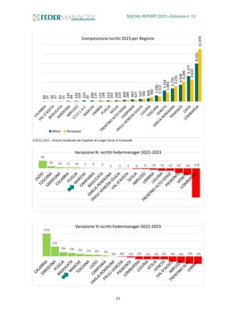 SOCIAL REPORT 2023 – Edizione n. 12
27
U.S.C.L.A.C.- Unione Sindacale dei Capitani di Lungo Corso al Comando
60
48
81
142
143
235
206
172
213
240
349
447
537
669
1.282
2.316
2.770
3.549
5.377
8.025
25
37
11
94
104
30
114
199
163
213
284
327
581
942
1.113
1.893
3.231
4.209
4.615
11.070
Composizione iscritti 2023 per Regione
Attivi Pensione
96
26 14 11 10 5 4 2 -1 -3 -3 -9 -11 -19 -32 -32 -62 -85 -379
Variazione N. iscritti Federmanager 2022-2023
15%
6%
3% 2% 2% 1% 1% 1%
0% 0% -1% -2% -2% -2% -2% -3% -4% -5% -5%
Variazione % iscritti Federmanager 2022-2023
 