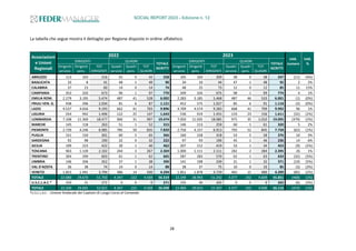 SOCIAL REPORT 2023 – Edizione n. 12
28
La tabella che segue mostra il dettaglio per Regione disposte in ordine alfabetico.
Associazioni
e Unioni
Regionali
2022 2023
VAR.
numero
VAR.
%
DIRIGENTI QUADRI
TOTALE
ISCRITTI
DIRIGENTI QUADRI
TOTALE
ISCRITTI
Dirigenti
servizio
Dirigenti
pens.
TOT
DIRIGENTI
Quadri
servizio
Quadri
pens.
TOT
QUADRI
Dirigenti
servizio
Dirigenti
pens.
TOT
DIRIGENTI
Quadri
servizio
Quadri
pens.
TOT
QUADRI
ABRUZZO 113 103 216 42 0 42 258 105 104 209 38 0 38 247 (11) (4%)
BASILICATA 33 8 41 48 1 49 90 34 10 44 47 1 48 92 2 2%
CALABRIA 37 23 60 14 0 14 74 48 25 73 12 0 12 85 11 15%
CAMPANIA 353 320 673 96 1 97 770 349 326 675 98 1 99 774 4 1%
EMILIA ROM. 2.279 3.195 5.474 487 41 528 6.002 2.283 3.185 5.468 487 46 533 6.001 (1) (0%)
FRIULI VEN. G. 438 596 1.034 81 6 87 1.121 452 575 1.027 85 6 91 1.118 (3) (0%)
LAZIO 4.537 4.656 9.193 662 41 703 9.896 4.709 4.574 9.283 668 41 709 9.992 96 1%
LIGURIA 554 942 1.496 122 25 147 1.643 536 919 1.455 133 23 156 1.611 (32) (2%)
LOMBARDIA 7.108 11.369 18.477 966 31 997 19.474 7.050 11.035 18.085 975 35 1.010 19.095 (379) (2%)
MARCHE 145 118 263 51 1 52 315 146 113 259 60 1 61 320 5 2%
PIEMONTE 2.739 4.246 6.985 785 50 835 7.820 2.756 4.157 6.913 793 52 845 7.758 (62) (1%)
PUGLIA 151 150 301 60 5 65 366 160 158 318 53 5 58 376 10 3%
SARDEGNA 92 98 190 32 0 32 222 97 93 190 45 1 46 236 14 6%
SICILIA 199 223 422 39 1 40 462 207 212 419 33 1 34 453 (9) (2%)
TOSCANA 963 1.139 2.102 264 3 267 2.369 1.000 1.111 2.111 282 2 284 2.395 26 1%
TRENTINO 304 299 603 61 1 62 665 287 283 570 62 1 63 633 (32) (5%)
UMBRIA 146 206 352 37 1 38 390 141 198 339 31 1 32 371 (19) (5%)
VAL D'AOSTA 36 38 74 14 0 14 88 38 37 75 10 0 10 85 (3) (3%)
VENETO 1.853 1.941 3.794 486 14 500 4.294 1.851 1.878 3.729 465 15 480 4.209 (85) (2%)
TOTALE 22.080 29.670 51.750 4.347 222 4.569 56.319 22.249 28.993 51.242 4.377 232 4.609 55.851 (468) (1%)
U.S.C.L.A.C.* 250 21 271 0 0 0 271 235 30 265 0 0 0 265 (6) (2%)
TOTALE 22.330 29.691 52.021 4.347 222 4.569 56.590 22.484 29.023 51.507 4.377 232 4.609 56.116 (474) (1%)
*U.S.C.L.A.C. - Unione Sindacale dei Capitani di Lungo Corso al Comando
 