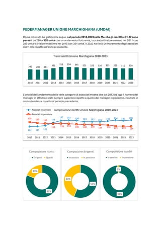 FEDERMANAGER UNIONE MARCHIGHANA (UMDAI)
Come mostrato dal grafico che segue, nel periodo 2010-2023 nelle Marche gli iscritti al 31.12 sono
passati da 290 a 320 unità con un andamento fluttuante, toccando il valore minimo nel 2011 con
280 unità e il valore massimo nel 2015 con 354 unità. Il 2023 ha visto un incremento degli associati
dell’1,6% rispetto all’anno precedente.
L’analisi dell’andamento delle varie categorie di associati mostra che dal 2013 ad oggi il numero dei
manager in attività è stato sempre superiore rispetto a quello dei manager in pensione, risultato in
contro tendenza rispetto al periodo precedente.
290 280 281
321 353 354 345 323 321 320 325 323 315 320
2010 2011 2012 2013 2014 2015 2016 2017 2018 2019 2020 2021 2022 2023
Trend iscritti Unione Marchigiana 2010-2023
112 115 125
168
197 201 199 183 182 181 191 204 196 206
178 165 156
153 156 153 146 140 139 139 134 119 119 114
2010 2011 2012 2013 2014 2015 2016 2017 2018 2019 2020 2021 2022 2023
Composizione iscritti Unione Marchigiana 2010-2023
Associati in servizio
Associati in pensione
81%
19%
Composizione iscritti
Dirigenti Quadri
98%
2%
Composizione quadri
In servizio In pensione
56%
44%
Composizine dirigenti
In servizio In pensione
 
