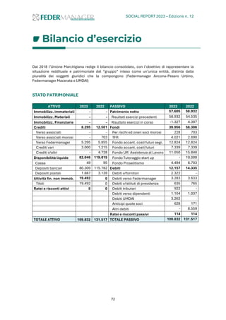 SOCIAL REPORT 2023 – Edizione n. 12
72
Bilancio d’esercizio
Dal 2018 l’Unione Marchigiana redige il bilancio consolidato, con l’obiettivo di rappresentare la
situazione reddituale e patrimoniale del “gruppo” inteso come un’unica entità, distinta dalla
pluralità dei soggetti giuridici che la compongono (Federmanager Ancona-Pesaro Urbino,
Federmanager Macerata e UMDAI)
STATO PATRIMONIALE
ATTIVO 2023 2022 PASSIVO 2023 2022
Immobilizz. immateriali - - Patrimonio netto 57.605 58.932
Immobilizz. Materiali - - Risultati esercizi precedenti 58.932 54.535
Immobilizz. Finanziarie - - Risultato esercizi in corso -1.327 4.397
Crediti 8.295 12.501 Fondi 39.956 58.306
Verso associati - - Per rischi ed oneri soci morosi 228 703
Verso associati morosi - 703 TFR 4.021 2.890
Verso Federmanager 5.295 5.855 Fondo accant. costi futuri segr. 12.824 12.824
Crediti vari 3.000 1.215 Fondo accant. costi futuri 7.339 7.339
Crediti v/altri - 4.728 Fondo Uff. Assistenza al Lavoro 11.050 15.848
Disponibilità liquide 82.046 119.015 Fondo Tutoraggio start up - 10.000
Cassa 49 95 Fondo Proselitismo 4.494 8.703
Depositi bancari 80.309 115.782 Debiti 12.157 14.335
Depositi postali 1.687 3.139 Debiti v/fornitori 2.322 -
Attività fin. non immob. 19.492 0 Debiti verso Federmanager 3.283 3.633
Titoli 19.492 0 Debiti v/istituti di previdenza 635 765
Ratei e risconti attivi 0 0 Debiti tributari 922 -
Debiti verso dipendenti 1.104 1.037
Debiti UMDAI 3.262
Anticipi quote soci 628 171
Altri debiti - 8.559
Ratei e risconti passivi 114 114
TOTALE ATTIVO 109.832 131.517 TOTALE PASSIVO 109.832 131.517
 