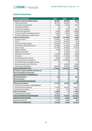 SOCIAL REPORT 2023 – Edizione n. 12
73
CONTO ECONOMICO
CONTO ECONOMICO 2023 2022 Var.
Proventi e ricavi da attività tipiche 69.555 69.709 (154)
Quote associative 49.701 49.525 177
Contributo territoriale AP 5.750 6.361 (611)
Contributo SOGESI 0 0 0
Proventi da supporter 52 253 (201)
Proventi da sostenitori 5.000 6.806 (1.806)
Proventi da Ufficio Assistenza Lavoro 8.832 6.050 2.782
Proventi da Recupero crediti morosi 220 715 (495)
Oneri da attività tipica (87.429) (91.920) 4.490
Acquisto di beni (2.878) (2.179) (698)
Servizi (3.214) (3.885) 672
Contributi Federmanager (15.833) (16.117) 284
Costi Ufficio Assistenza Lavoro (5.298) (3.356) (1.942)
Eventi sociali (8.180) (6.033) (2.147)
Viaggi e trasferte (750) (1.361) 611
Spese promozionali 0 (1.318) 1.318
Godimento beni di terzi (7.320) (6.500) (820)
Personale (16.653) (15.459) (1.193)
Accant/prelievi soci morosi (228) (703) 475
Accantonamento proselitismo (18.744) (27.868) 9.123
Accantonamento tutoraggio start up 0 0 0
Accantonamento altri costi futuri 0 (2.694) 2.694
Oneri diversi di gestione (8.332) (4.446) (3.886)
SALDO GESTIONE TIPICA (17.874) (22.210) 4.336
Proventi e ricavi da attività commerciali 0 0 0
Oneri da attività commerciali 0 0 0
SALDO GESTIONE COMMERCIALE 0 0 0
Proventi finanziari 0,3 1 (0,5)
Oneri finanziari 0 0 0
SALDO GESTIONE FINANZIARIA 0 1 (0)
Proventi straordinari 17.723 27.046 (9.323)
Contributo straordinario FEDERAZIONE 0 0 0
Prelievo fondi accantonati 17.307 26.233 (8.927)
Sopravvenienze attive 416 812 (396)
Oneri straordinari (1.000) 0 (1.000)
Sopravvenienze passive (1.000) 0 (1.000)
SALDO GESTIONE STRAORDINARIA 16.723 27.046 (10.323)
REDDITO ANTE IMPOSTE (1.151) 4.836 (5.987)
Imposte d'esercizio (176) (440) 264
RISULTATO D'ESERCIZIO (1.327) 4.396 (5.723)
 