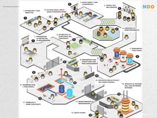 Reputation Building Online degli Integratori
 