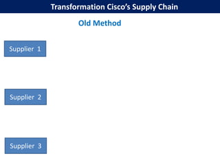 Transformation Cisco’s Supply Chain
                    Old Method

Supplier 1




Supplier 2




Supplier 3
 