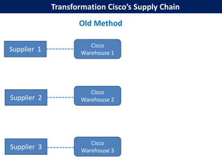 Transformation Cisco’s Supply Chain
                    Old Method

                        Cisco
Supplier 1           Warehouse 1




                        Cisco
Supplier 2           Warehouse 2




                        Cisco
Supplier 3           Warehouse 3
 