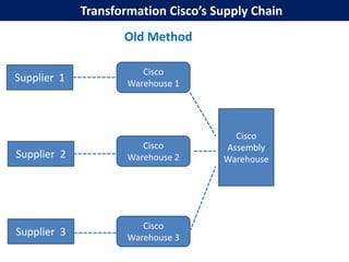 Transformation Cisco’s Supply Chain
                    Old Method

                        Cisco
Supplier 1           Warehouse 1




                                       Cisco
                        Cisco        Assembly
Supplier 2           Warehouse 2     Warehouse




                        Cisco
Supplier 3           Warehouse 3
 