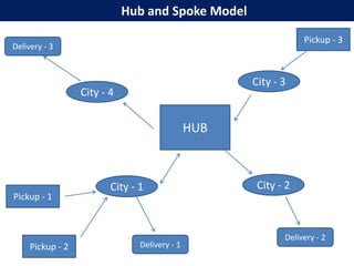 Hub and Spoke Model
                                                                 Pickup - 3
Delivery - 3



                                                     City - 3
                  City - 4


                                               HUB



                         City - 1                     City - 2
Pickup - 1



                                                            Delivery - 2
     Pickup - 2                 Delivery - 1
 