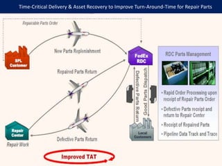 Time-Critical Delivery & Asset Recovery to Improve Turn-Around-Time for Repair Parts
 