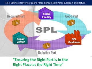 Time-Definite Delivery of Spare Parts, Consumable Parts, & Repair-and-Return




       “Ensuring the Right Part is in the
       Right Place at the Right Time”
 