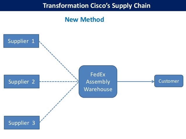 fedex supply chain