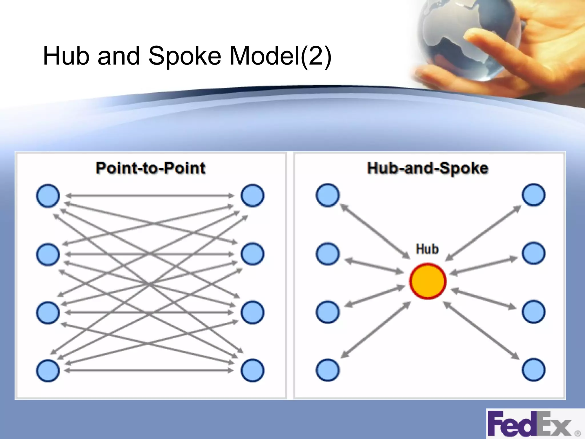 Hub and Spoke Model(2)

 