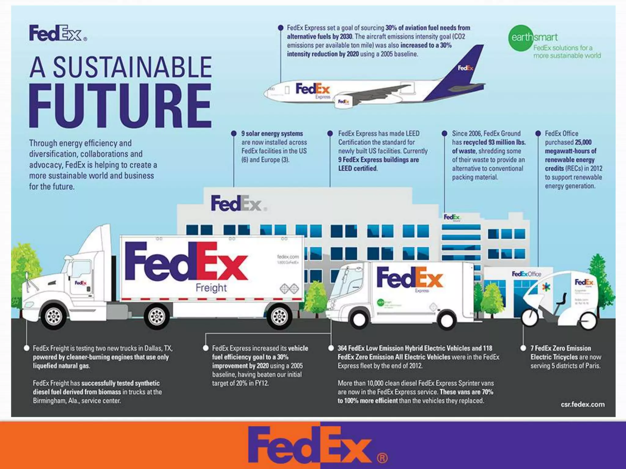 Fedex Business Model And Competitor Also | PPTX