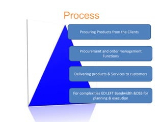 Process
Procuring Products from the Clients
Procurement and order management
Functions
Delivering products & Services to customers
For complexities EDI,EFT Bandwidth &DSS for
planning & execution
 