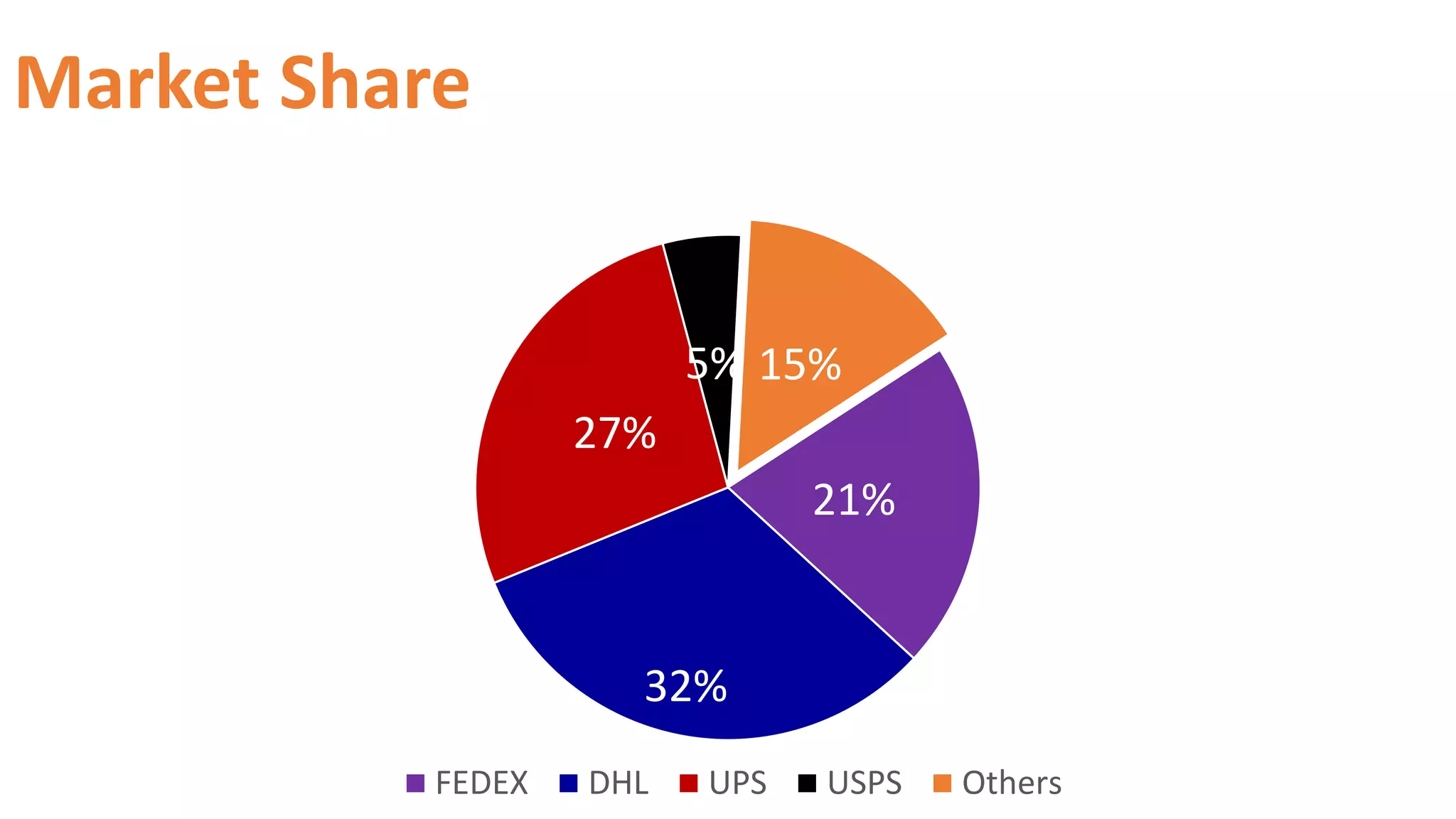 Fedex - SWOT Analysis and Marketing | PPTX
