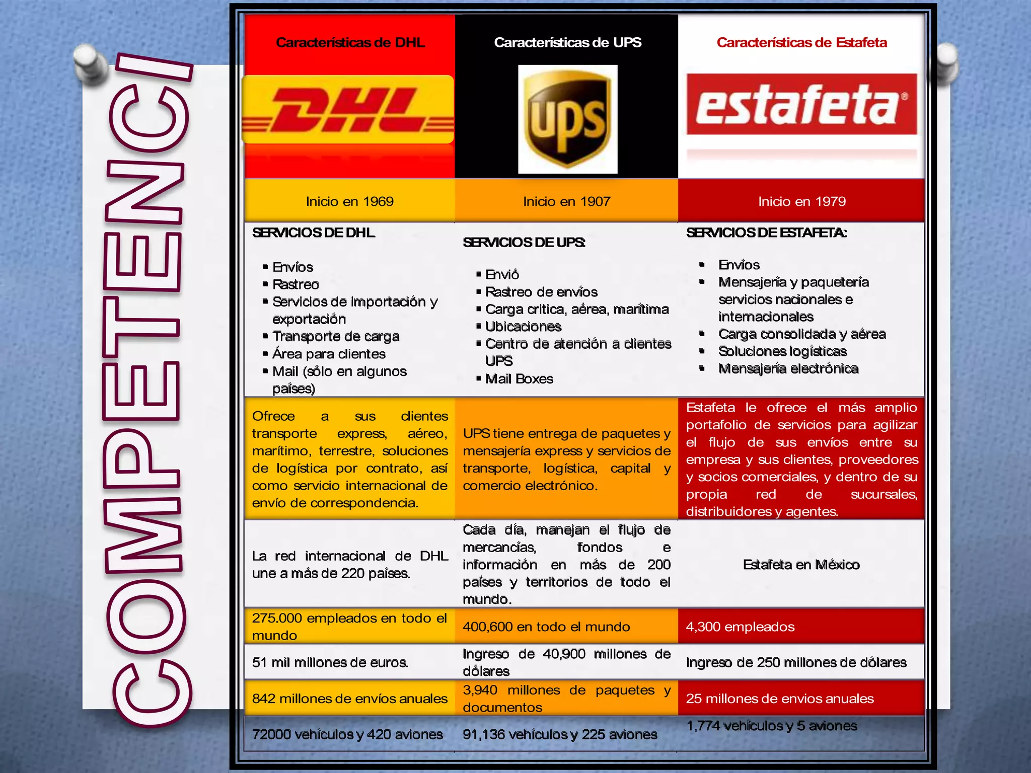 Características de DHL              Características de UPS               Características de Estafeta




        Inicio en 1969                      Inicio en 1907                        Inicio en 1979

SERVICIOS DE DHL                                                       SERVICIOS DE ESTAFETA:
                                   SERVICIOS DE UPS:
  Envíos                                                                  Envíos
                                     Envió
  Rastreo                                                                 Mensajería y paquetería
                                     Rastreo de envíos
  Servicios de importación y                                               servicios nacionales e
                                     Carga critica, aérea, marítima
   exportación                                                              internacionales
                                     Ubicaciones
  Transporte de carga                                                     Carga consolidada y aérea
                                     Centro de atención a clientes
  Área para clientes                                                      Soluciones logísticas
                                      UPS
  Mail (sólo en algunos                                                   Mensajería electrónica
                                     Mail Boxes
   países)
                                                                       Estafeta le ofrece el más amplio
Ofrece     a    sus     clientes
                                                                       portafolio de servicios para agilizar
transporte   express,    aéreo,    UPS tiene entrega de paquetes y
                                                                       el flujo de sus envíos entre su
marítimo, terrestre, soluciones    mensajería express y servicios de
                                                                       empresa y sus clientes, proveedores
de logística por contrato, así     transporte, logística, capital y
                                                                       y socios comerciales, y dentro de su
como servicio internacional de     comercio electrónico.
                                                                       propia      red     de    sucursales,
envío de correspondencia.
                                                                       distribuidores y agentes.
                                   Cada día, manejan el flujo de
                                   mercancías,        fondos    e
La red internacional de DHL
                                   información en más de 200                    Estafeta en México
une a más de 220 países.
                                   países y territorios de todo el
                                   mundo.
275.000 empleados en todo el
                                   400,600 en todo el mundo            4,300 empleados
mundo
                                   Ingreso de 40,900 millones de
51 mil millones de euros.                                              Ingreso de 250 millones de dólares
                                   dólares
                                   3,940 millones de paquetes y
842 millones de envíos anuales                                         25 millones de envios anuales
                                   documentos
                                                                       1,774 vehículos y 5 aviones
72000 vehículos y 420 aviones      91,136 vehículos y 225 aviones
 