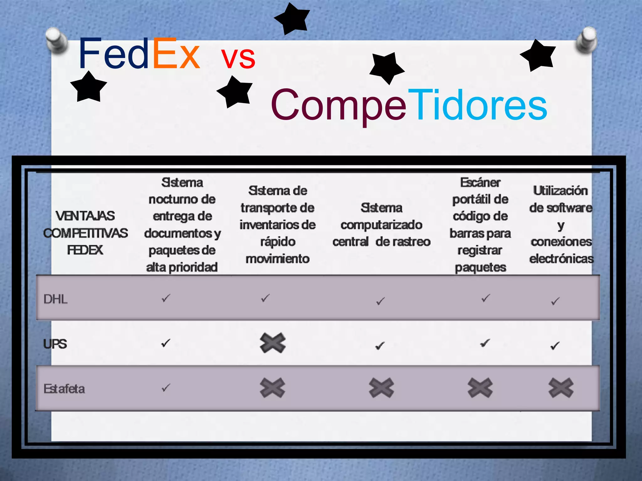 FedEx vs
           CompeTidores
 