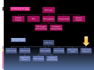FDX Corp. 
Federal 
Express 
RPS FDX Logistics 
FDX Supply 
Chain Services 
Viking Freight 
Caribbean 
Transportation 
Roberts 
Express 
FedEx Corp. 
FedEx Express FedEx Ground 
FedEx Home 
Delivery 
FedEx Logistics 
FedEx Logistics 
Viking Freight 
Caribbean 
Transportation 
FedEx Custom 
Critical 
FedEx Trade 
Networks 
At the end of 1999 
January 2000 
 