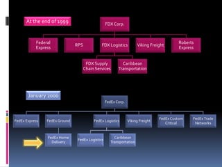 FDX Corp. 
Federal 
Express 
RPS FDX Logistics 
FDX Supply 
Chain Services 
Viking Freight 
Caribbean 
Transportation 
Roberts 
Express 
FedEx Corp. 
FedEx Express FedEx Ground 
FedEx Home 
Delivery 
FedEx Logistics 
FedEx Logistics 
Viking Freight 
Caribbean 
Transportation 
FedEx Custom 
Critical 
FedEx Trade 
Networks 
At the end of 1999 
January 2000 
 