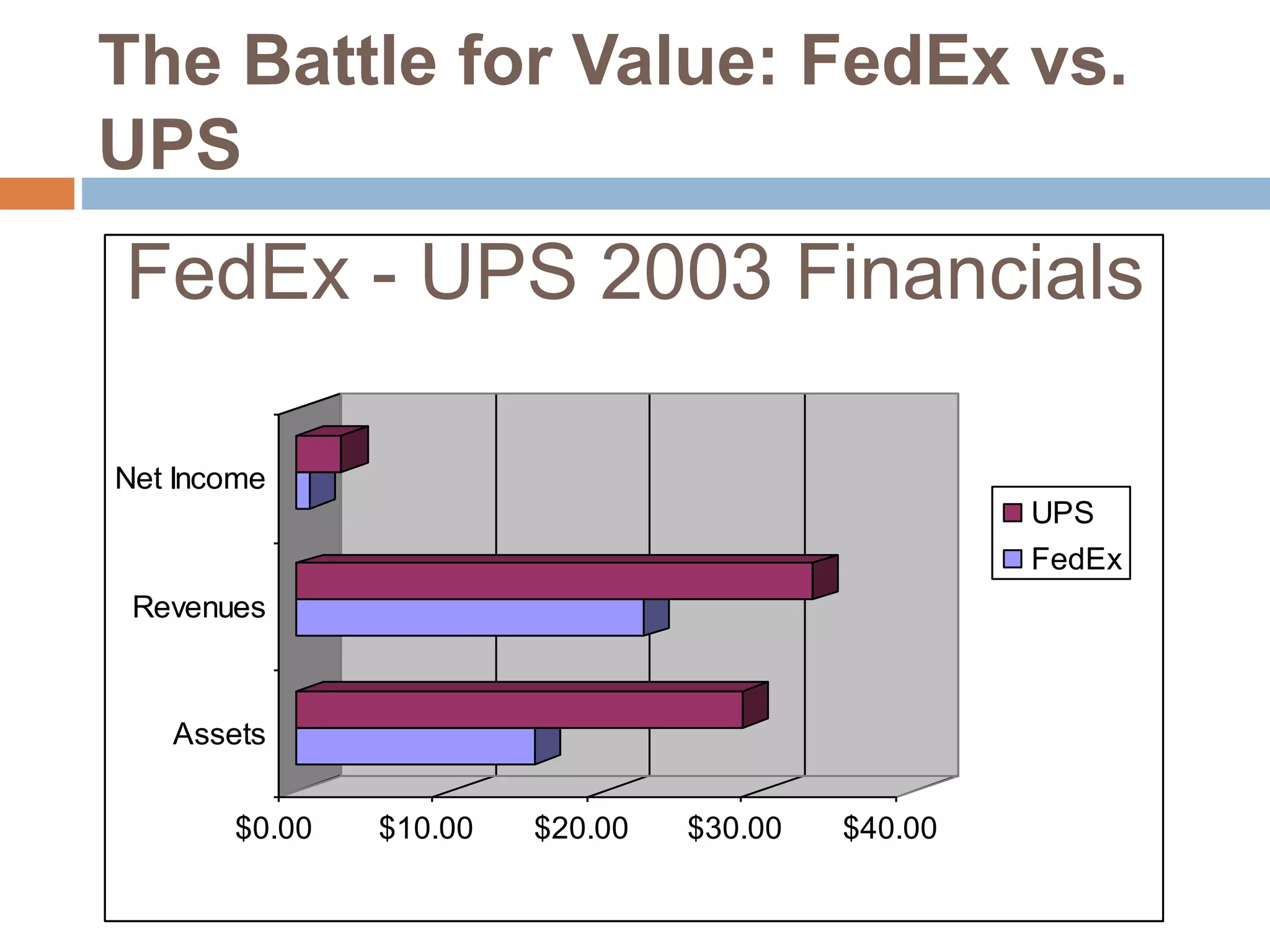 The Battle for Value: FedEx vs UPS | PPTX