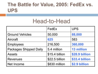 The Battle for Value: FedEx vs UPS | PPTX