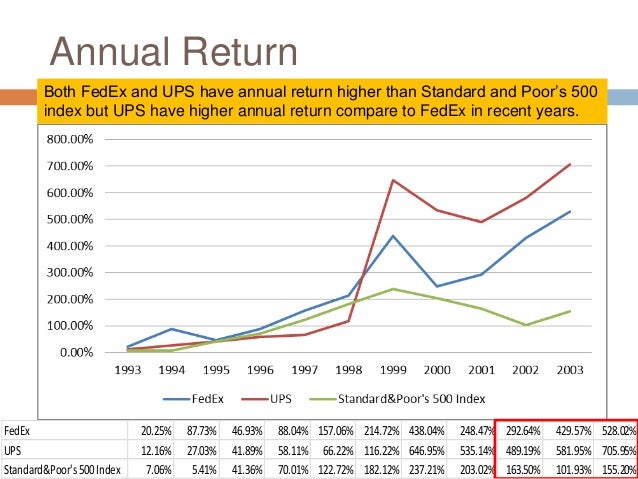 fedex vs ups
