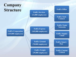Company
Structure
FedEx Corporation
(325,000 employees)
FedEx Services
(12,000 employees)
FedEx Office
FedEx Tech-
Connect
FedEx Express
(165,000 employees)
FedEx Trade
Networks
FedEx Supply-
Chain
FedEx Ground
(70,000 employees)
FedEx Smart-
Post
FedEx Freight
(39,000 employees)
FedEx Custom
Critical
 