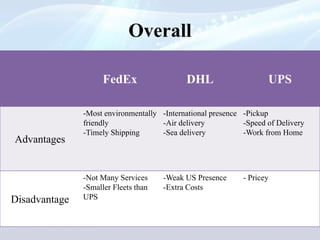 Overall
FedEx DHL UPS
Advantages
-Most environmentally
friendly
-Timely Shipping
-International presence
-Air delivery
-Sea delivery
-Pickup
-Speed of Delivery
-Work from Home
Disadvantage
-Not Many Services
-Smaller Fleets than
UPS
-Weak US Presence
-Extra Costs
- Pricey
 