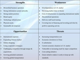 Strengths Weaknesses
 Diversified business operation
 Strong information system networks
 Strong market position
 Brand equity
 Technology infrastructure
 Physical assets
 Sustainable development
 Overdependence in U.S. market
 Declining market share in Sector
 Cost of infrastructure in expanding international market
 Decentralized operations
 Delivery-staff need training
 Covering loss in financing and investing activities by
profit in operating activity
Opportunities Threats
 International expenses
 Expanding Chinese market
 Online shopping
 Using cooperative strategies
 Challenging competitors through merger &
acquisitions
 Growing potential customers
 Growing global transportation
 Increasing transportation cost
 Economic slowdown in China
 E-substitution
 Current economic situation in U.S. market
 Vulnerable to increasing reach by major competition
 Cost-cutting initiative
 Green initiative makes it costly to keep up with
standards.
 