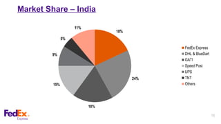 15
Market Share – India
18%
24%
18%
15%
9%
5%
11%
FedEx Express
DHL & BlueDart
GATI
Speed Post
UPS
TNT
Others
 