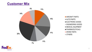 6
Customer Mix
11%
15%
11%
11%
7%
25%
14%
6%
AIRCRAFT PARTS
AUTO PARTS
ELECTRONIC GOODS
ENGINEERING GOODS
MEDICAL EQUIPMENT
PHARMACEUTICALS
SPARE PARTS
OTHERS
 