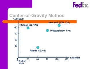 Center-of-Gravity Method
North-SouthNorth-South
East-WestEast-West
120120 –
9090 –
6060 –
3030 –
–
| | | | | |
3030 6060 9090 120120 150150
ArbitraryArbitrary
originorigin
Chicago (30, 120)Chicago (30, 120)
New York (130, 130)New York (130, 130)
Pittsburgh (90, 110)Pittsburgh (90, 110)
Atlanta (60, 40)Atlanta (60, 40)
 