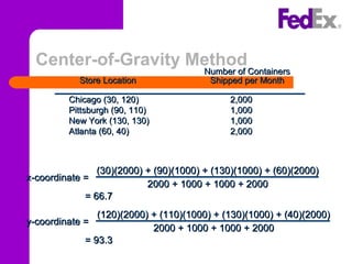 Center-of-Gravity Method
Number of ContainersNumber of Containers
Store LocationStore Location Shipped per MonthShipped per Month
Chicago (30, 120)Chicago (30, 120) 2,0002,000
Pittsburgh (90, 110)Pittsburgh (90, 110) 1,0001,000
New York (130, 130)New York (130, 130) 1,0001,000
Atlanta (60, 40)Atlanta (60, 40) 2,0002,000
x-coordinate =x-coordinate =
(30)(2000) + (90)(1000) + (130)(1000) + (60)(2000)(30)(2000) + (90)(1000) + (130)(1000) + (60)(2000)
2000 + 1000 + 1000 + 20002000 + 1000 + 1000 + 2000
= 66.7= 66.7
y-coordinate =y-coordinate =
(120)(2000) + (110)(1000) + (130)(1000) + (40)(2000)(120)(2000) + (110)(1000) + (130)(1000) + (40)(2000)
2000 + 1000 + 1000 + 20002000 + 1000 + 1000 + 2000
= 93.3= 93.3
 