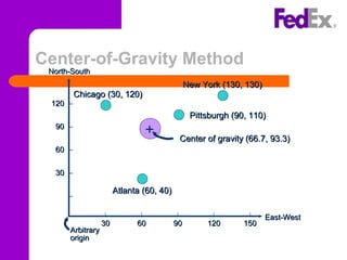 Center-of-Gravity Method
North-SouthNorth-South
East-WestEast-West
120120 –
9090 –
6060 –
3030 –
–
| | | | | |
3030 6060 9090 120120 150150
ArbitraryArbitrary
originorigin
Chicago (30, 120)Chicago (30, 120)
New York (130, 130)New York (130, 130)
Pittsburgh (90, 110)Pittsburgh (90, 110)
Atlanta (60, 40)Atlanta (60, 40)
Center of gravity (66.7, 93.3)Center of gravity (66.7, 93.3)
+
 