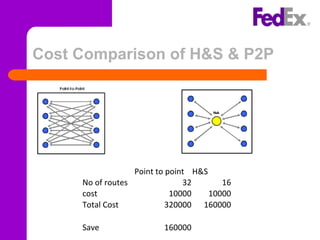 Cost Comparison of H&S & P2P
  Point to point H&S
No of routes 32 16
cost  10000 10000
Total Cost 320000 160000
Save  160000
 