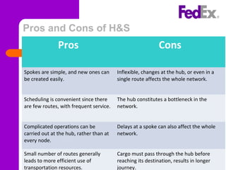 Pros and Cons of H&S
Pros Cons
Spokes are simple, and new ones can
be created easily.
Inflexible, changes at the hub, or even in a
single route affects the whole network.
Scheduling is convenient since there
are few routes, with frequent service.
The hub constitutes a bottleneck in the
network.
Complicated operations can be
carried out at the hub, rather than at
every node.
Delays at a spoke can also affect the whole
network.
Small number of routes generally
leads to more efficient use of
transportation resources.
Cargo must pass through the hub before
reaching its destination, results in longer
journey.
 
