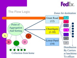 The Flow Logic
Grant Road
(12)
Churchgate
(1-10)
Lower Parel
(14)
2
3
7
4
5
6
Zones for destination
Distribution
By Carriers
at lunchtime
To offices
Point of
Aggregation
And Sorting
C
DB
A E
Collection from home
1
 