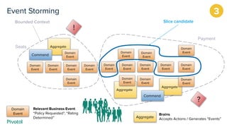 Event Storming
Bounded Context
Seats
Payment
Aggregate
Aggregate
Aggregate
Domain
Event
Domain
Event
Domain
Event
Domain
Event
Domain
Event
Domain
Event
Domain
Event
Domain
Event
Domain
Event
!
Domain
Event
Relevant Business Event
“Policy Requested”, “Rating
Determined” Aggregate
Brains
Accepts Actions / Generates “Events”
Domain
EventDomain
Event
Domain
Event
Domain
Event
Domain
Event
Domain
Event
Domain
Event
Domain
Event
Slice candidate
Command
Command
?
3
 