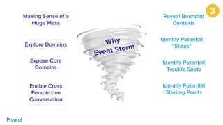 Why
Event Storm
Making Sense of a
Huge Mess
Reveal Bounded
Contexts
Explore Domains
Identify Potential
“Slices”
Expose Core
Domains
Identify Potential
Trouble Spots
Enable Cross
Perspective
Conversation
Identify Potential
Starting Points
3
 