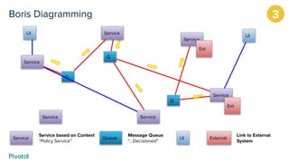 Boris Diagramming
Service
Service based on Context
“Policy Service”
Queue
Message Queue
“...Decisioned”
UI External
Link to External
System
Service
Service
Service
Service
Service
Ext
Ext
Q
Q
Q
UI
UI
Service
3
 