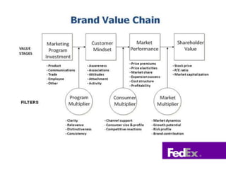 Brand Valuation Assessment Building EquityFavorability & Awareness Through Six ElementsMEMORABLE