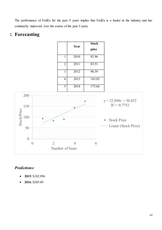 20
The performance of FedEx for the past 5 years implies that FedEx is a leader in the industry and has
continually improved over the course of the past 5 years.
2. Forecasting
Year
Stock
price
1 2010 92.96
2 2011 83.51
3 2012 90.39
4 2013 143.05
5 2014 173.66
Predictions:
 2015: $182.996
 2016: $205.09
y = 22.094x + 50.432
R² = 0.7753
0
50
100
150
200
0 2 4 6
StockPrice
Number ofYears
Stock Price
Linear (Stock Price)
 