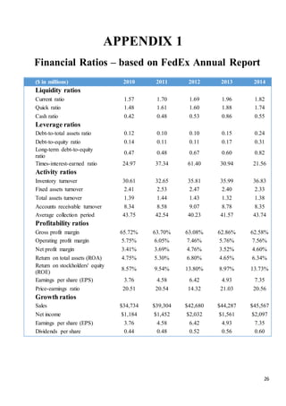 26
APPENDIX 1
Financial Ratios – based on FedEx Annual Report
($ in millions) 2010 2011 2012 2013 2014
Liquidity ratios
Current ratio 1.57 1.70 1.69 1.96 1.82
Quick ratio 1.48 1.61 1.60 1.88 1.74
Cash ratio 0.42 0.48 0.53 0.86 0.55
Leverage ratios
Debt-to-total assets ratio 0.12 0.10 0.10 0.15 0.24
Debt-to-equity ratio 0.14 0.11 0.11 0.17 0.31
Long-term debt-to-equity
ratio
0.47 0.48 0.67 0.60 0.82
Times-interest-earned ratio 24.97 37.34 61.40 30.94 21.56
Activity ratios
Inventory turnover 30.61 32.65 35.81 35.99 36.83
Fixed assets turnover 2.41 2.53 2.47 2.40 2.33
Total assets turnover 1.39 1.44 1.43 1.32 1.38
Accounts receivable turnover 8.34 8.58 9.07 8.78 8.35
Average collection period 43.75 42.54 40.23 41.57 43.74
Profitability ratios
Gross profit margin 65.72% 63.70% 63.08% 62.86% 62.58%
Operating profit margin 5.75% 6.05% 7.46% 5.76% 7.56%
Net profit margin 3.41% 3.69% 4.76% 3.52% 4.60%
Return on total assets (ROA) 4.75% 5.30% 6.80% 4.65% 6.34%
Return on stockholders' equity
(ROE)
8.57% 9.54% 13.80% 8.97% 13.73%
Earnings per share (EPS) 3.76 4.58 6.42 4.93 7.35
Price-earnings ratio 20.51 20.54 14.32 21.03 20.56
Growth ratios
Sales $34,734 $39,304 $42,680 $44,287 $45,567
Net income $1,184 $1,452 $2,032 $1,561 $2,097
Earnings per share (EPS) 3.76 4.58 6.42 4.93 7.35
Dividends per share 0.44 0.48 0.52 0.56 0.60
 