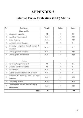 28
APPENDIX 3
External Factor Evaluation (EFE) Matrix
No Key factors Weight Rating Score
Opportunities
1 International expanded 0.2 4 0.8
2 Expanding Chinese market 0.05 3 0.15
3 Online shopping 0.05 3 0.15
4 Using cooperative strategies 0.1 4 0.4
5
Challenging competitors through merger &
acquisitions
0.05 2 0.1
6 Growing potential customers 0.05 3 0.15
7 Growing global transportation 0.08 3 0.24
Threats
1 Increasing transportation cost 0.1 3 0.3
2 Economic slowdown in China 0.1 4 0.4
3 E-substitution 0.05 2 0.1
4 Current economic situation in U.S. market 0.05 2 0.1
5
Vulnerable to increasing reach by major
competition
0.02 1 0.02
6 Cost-cutting initiative 0.05 1 0.05
7
Green initiative makes it costly to keep up
with standards.
0.05 3 0.15
Total 1.00 2.89
 
