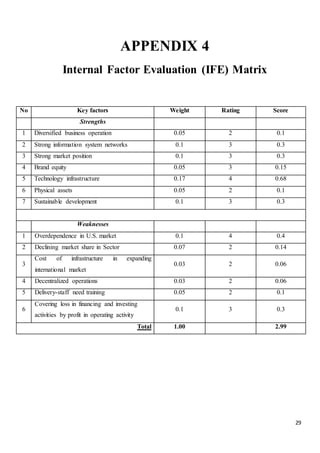 29
APPENDIX 4
Internal Factor Evaluation (IFE) Matrix
No Key factors Weight Rating Score
Strengths
1 Diversified business operation 0.05 2 0.1
2 Strong information system networks 0.1 3 0.3
3 Strong market position 0.1 3 0.3
4 Brand equity 0.05 3 0.15
5 Technology infrastructure 0.17 4 0.68
6 Physical assets 0.05 2 0.1
7 Sustainable development 0.1 3 0.3
Weaknesses
1 Overdependence in U.S. market 0.1 4 0.4
2 Declining market share in Sector 0.07 2 0.14
3
Cost of infrastructure in expanding
international market
0.03 2 0.06
4 Decentralized operations 0.03 2 0.06
5 Delivery-staff need training 0.05 2 0.1
6
Covering loss in financing and investing
activities by profit in operating activity
0.1 3 0.3
Total 1.00 2.99
 