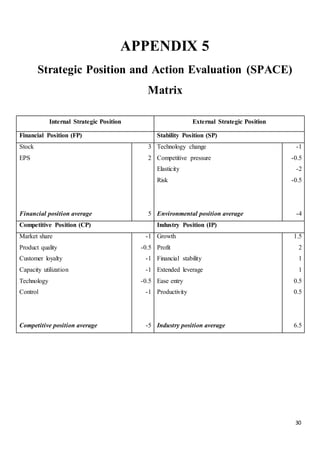 30
APPENDIX 5
Strategic Position and Action Evaluation (SPACE)
Matrix
Internal Strategic Position External Strategic Position
Financial Position (FP) Stability Position (SP)
Stock
EPS
Financial position average
3
2
5
Technology change
Competitive pressure
Elasticity
Risk
Environmental position average
-1
-0.5
-2
-0.5
-4
Competitive Position (CP) Industry Position (IP)
Market share
Product quality
Customer loyalty
Capacity utilization
Technology
Control
Competitive position average
-1
-0.5
-1
-1
-0.5
-1
-5
Growth
Profit
Financial stability
Extended leverage
Ease entry
Productivity
Industry position average
1.5
2
1
1
0.5
0.5
6.5
 