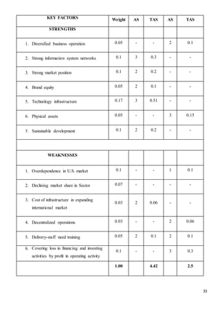 33
KEY FACTORS Weight AS TAS AS TAS
STRENGTHS
1. Diversified business operation 0.05 - - 2 0.1
2. Strong information system networks 0.1 3 0.3 - -
3. Strong market position 0.1 2 0.2 - -
4. Brand equity 0.05 2 0.1 - -
5. Technology infrastructure 0.17 3 0.51 - -
6. Physical assets 0.05 - - 3 0.15
7. Sustainable development 0.1 2 0.2 - -
WEAKNESSES
1. Overdependence in U.S. market 0.1 - - 1 0.1
2. Declining market share in Sector 0.07 - - - -
3. Cost of infrastructure in expanding
international market
0.03 2 0.06 - -
4. Decentralized operations 0.03 - - 2 0.06
5. Delivery-staff need training 0.05 2 0.1 2 0.1
6. Covering loss in financing and investing
activities by profit in operating activity
0.1 - - 3 0.3
1.00 4.42 2.5
 