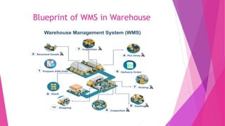Blueprint of WMS in Warehouse
 
