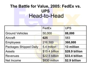 FedEx UPS Presentation | PPT