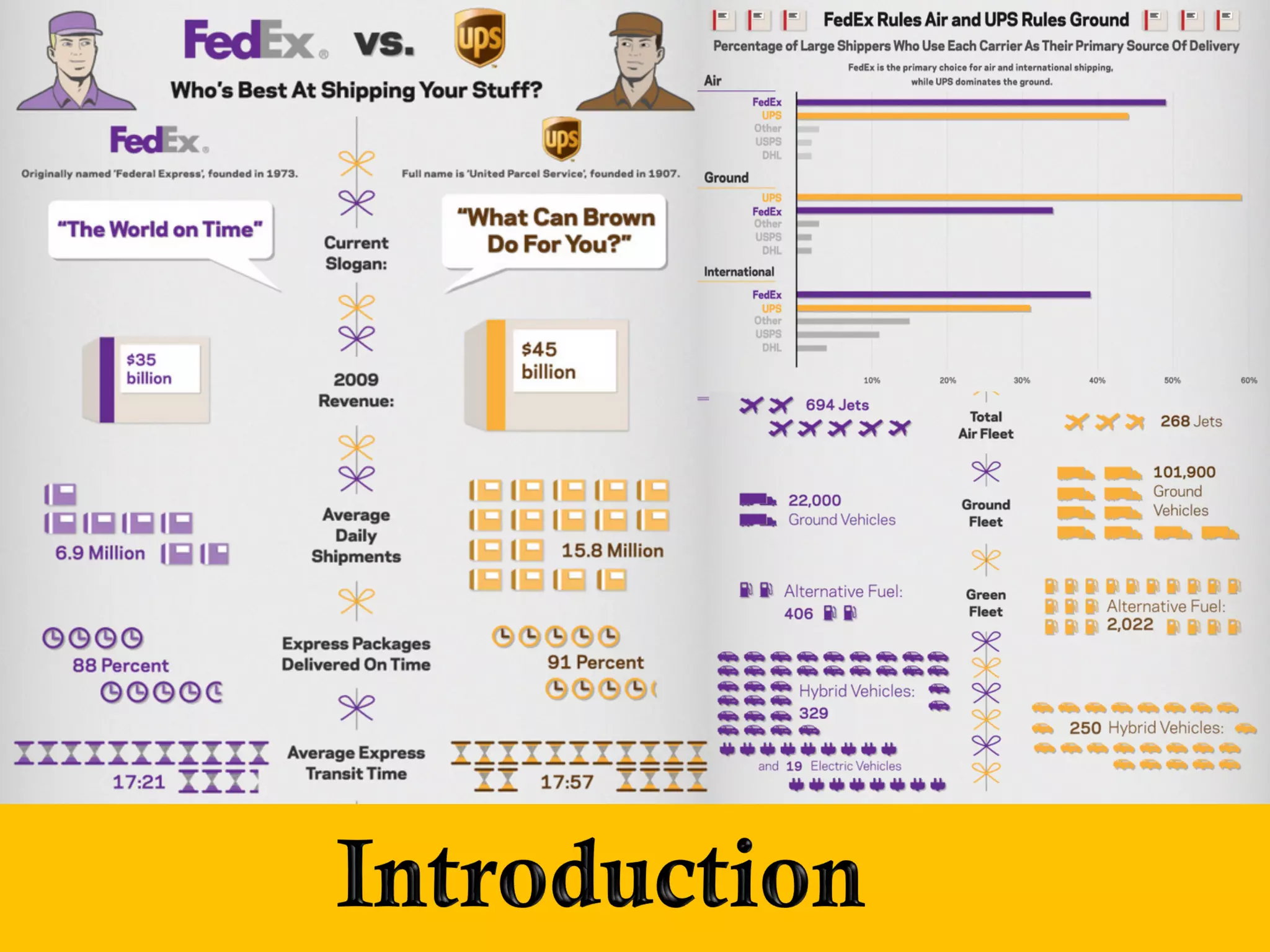FedEx vs UPS - Strategic Management Analysis | PPTX