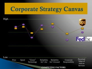 FedEx vs UPS - Strategic Management Analysis